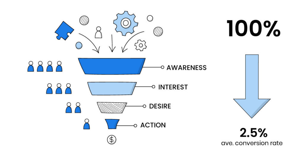 aida ecommerce funnel