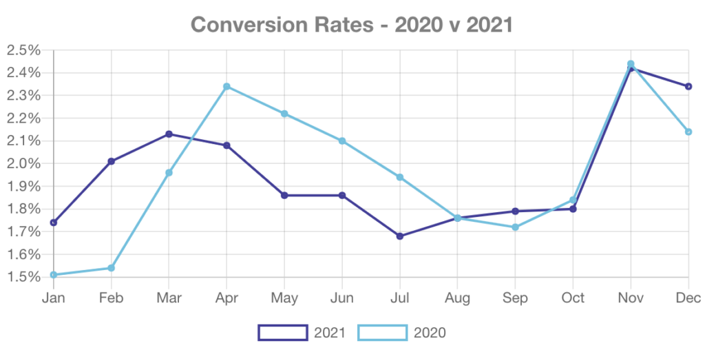 irpcommerce chart on ecommerce conversion rate